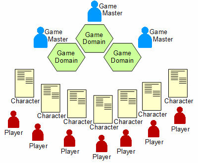 GMs_Players_Domains